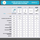 Epic Smart Shield | Under Sink Water Filter System | Removes 99.99% Contaminants: Lead Chlorine MTBE TTHM Cysts VOCs Pharmaceuticals | Certified Against NSF/ANSI Standard 42,53 & 401 | Made in USA